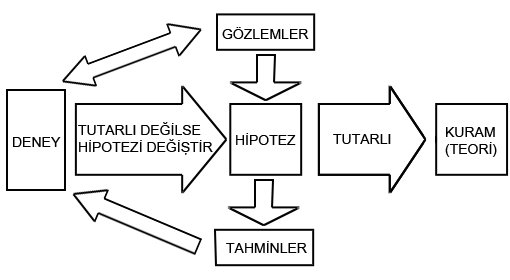 Deney-Hipotez-Teori Süreç Diyagramı