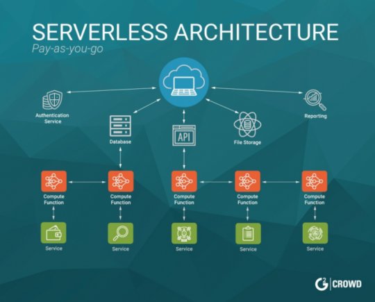 Serverless Diagramı