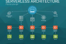 Serverless Diagramı