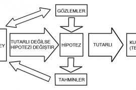 Deney-Hipotez-Teori Süreç Diyagramı