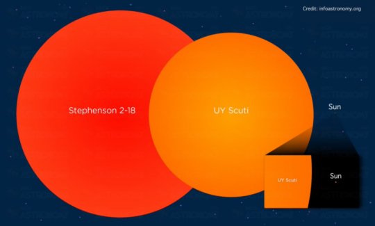 Stephenson 2-18 & Uy Scuti & Güneş Büyüklük Karşılaştırması