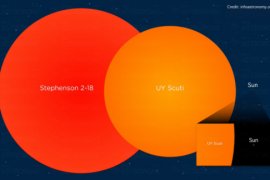 Stephenson 2-18 & Uy Scuti & Güneş Büyüklük Karşılaştırması