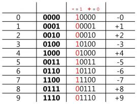 Rakam-Bit dönüşüm tablosu